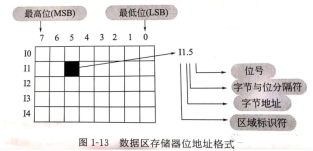 PLC里面的立即寻址、直接寻址、间接寻址你都搞懂了吗？ (https://ic.work/) 工控技术 第1张