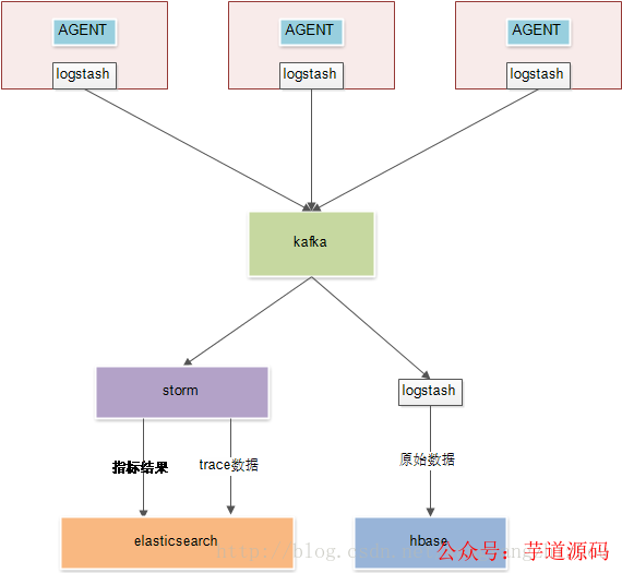 主流微服务全链路监控系统实战案例解析 (https://ic.work/) 安全设备 第6张