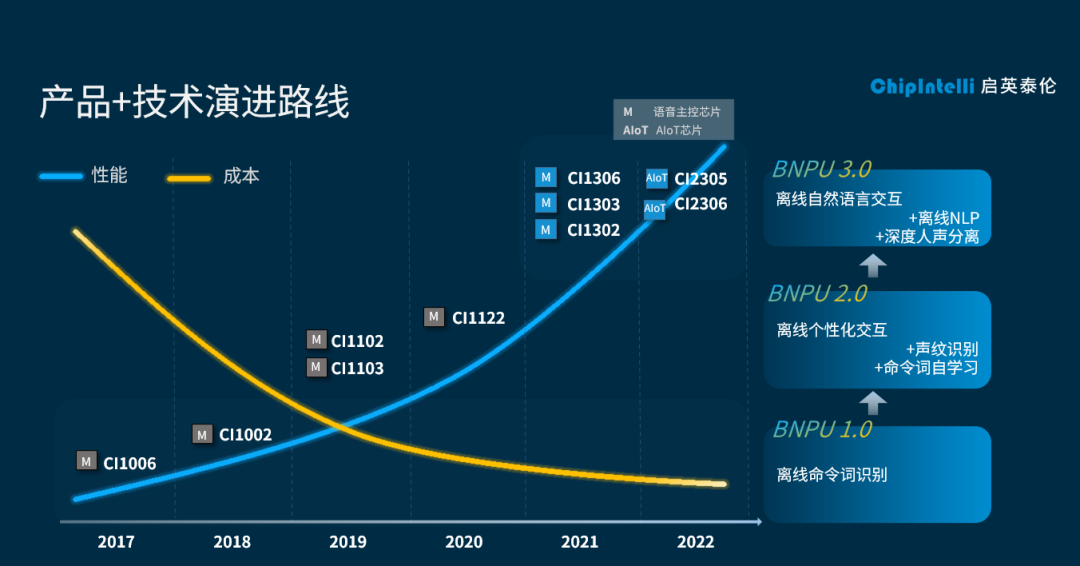 离线NLP才是语音交互最强解！启英泰伦第三代语音芯片全面升级 (https://ic.work/) 音视频电子 第2张