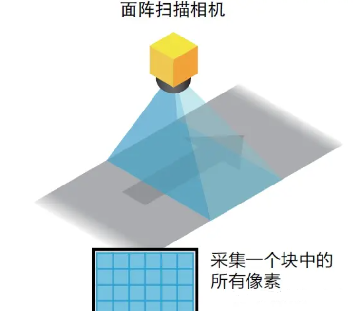 面阵相机和线阵相机的区别 (https://ic.work/) 传感器 第1张