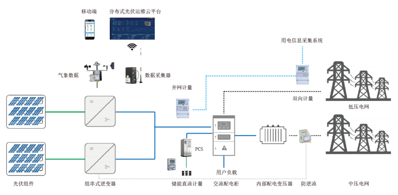 关于光伏监控系统在光伏电站运营中的作用及发展 (https://ic.work/) 智能电网 第14张