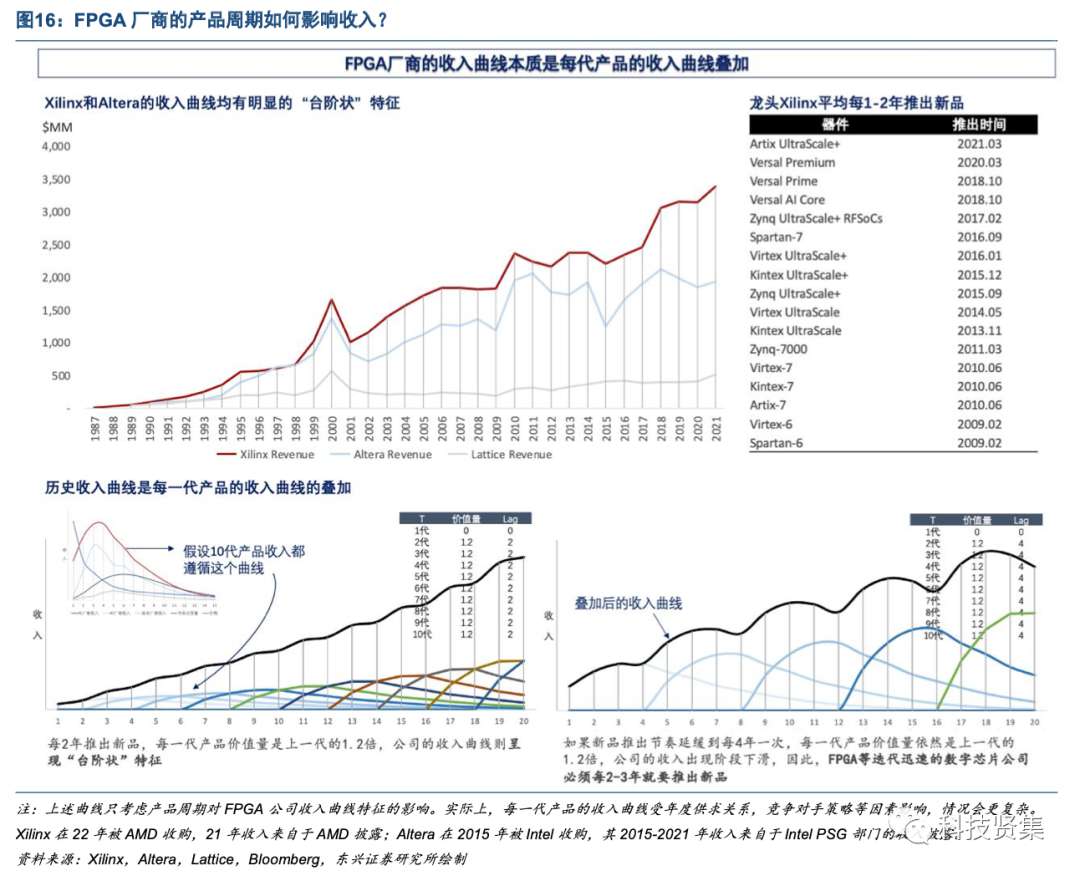 解析FPGA竞争格局背后的驱动因素 (https://ic.work/) 可编辑器件 第17张