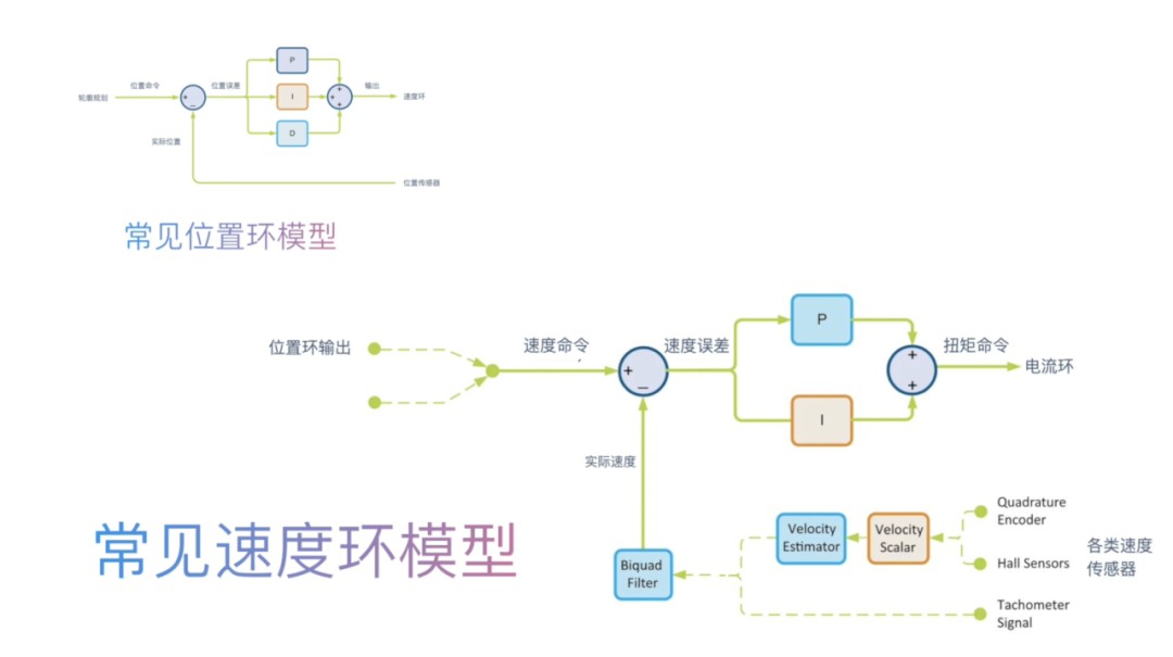 是否可以通过在伺服控制之外增加控制回路来提高性能呢？ (https://ic.work/) 工控技术 第2张