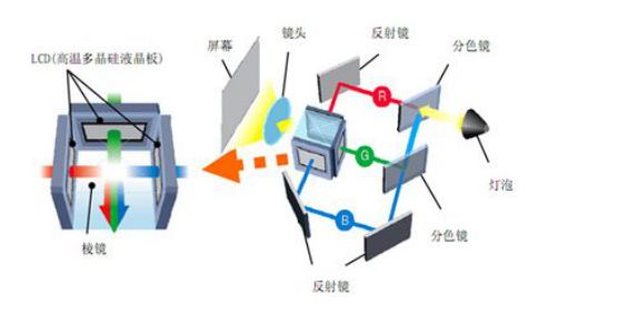 各种投影显示技术有哪些特点 (https://ic.work/) 音视频电子 第5张