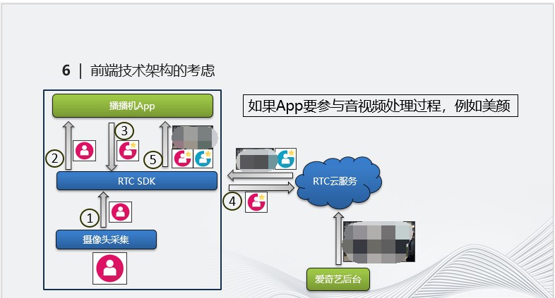 实时音视频技术在直播中的应用案例解析 (https://ic.work/) 音视频电子 第13张