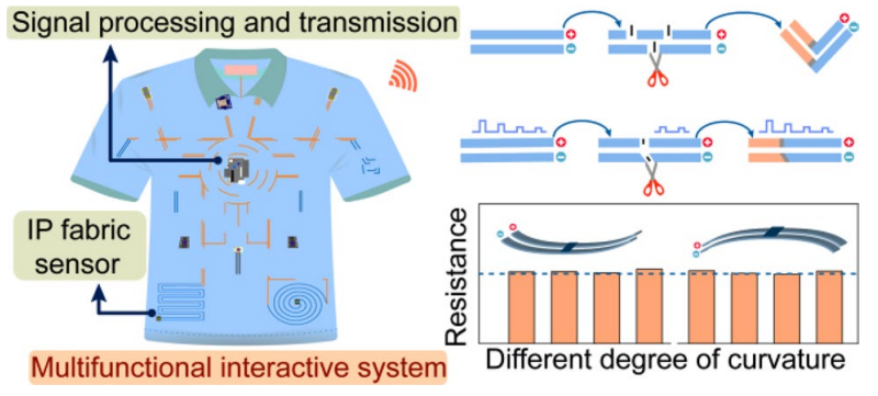 智能可编程织物传感器有望用于智能控制、现实和多模式交互等领域 (https://ic.work/) 传感器 第1张