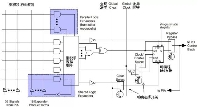 深度解析CPLD和FPGA内部结构和原理 (https://ic.work/) 可编辑器件 第2张
