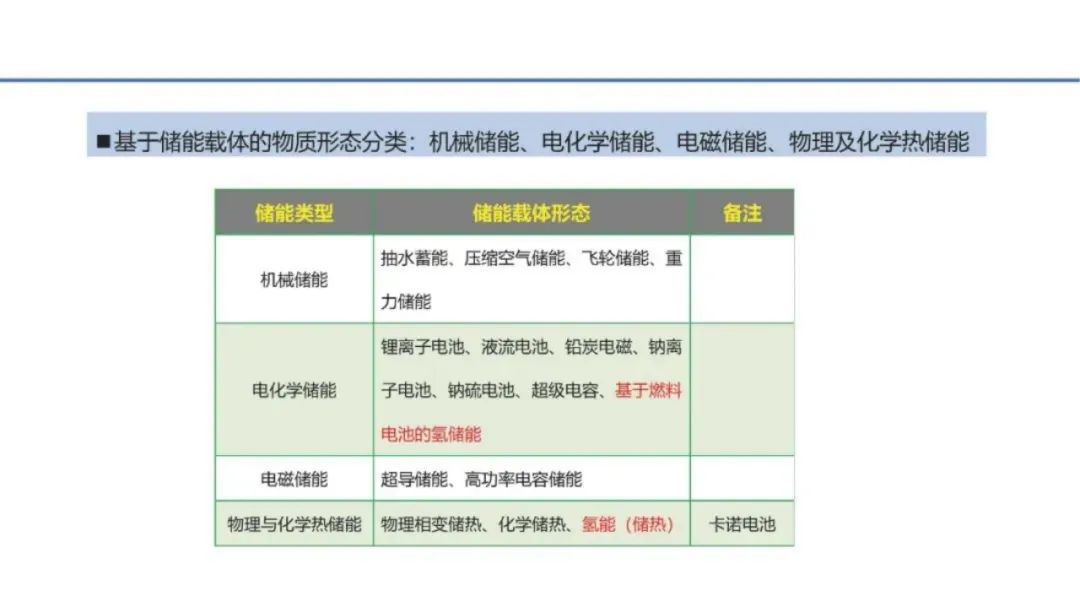 深度解析储能在新型电力中的三大挑战 (https://ic.work/) 智能电网 第11张