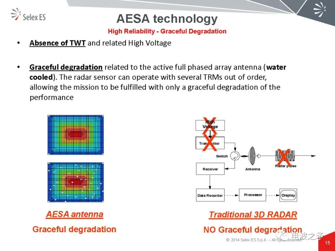 深度解析多功能雷达架构和AESA技术 (https://ic.work/) 传感器 第11张