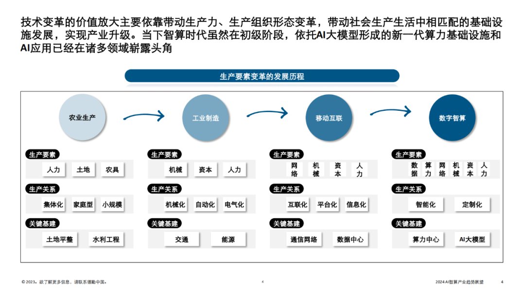 AI智算产业的发展趋势与展望（2024年） (https://ic.work/) AI 人工智能 第1张