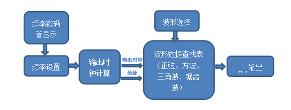 基于fpga的信号发生器设计方案 (https://ic.work/) 可编辑器件 第1张