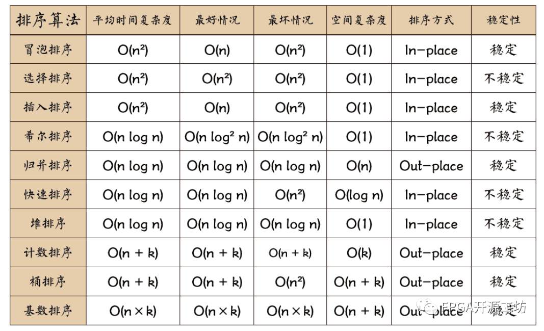FPGA排序-冒泡排序介绍 (https://ic.work/) 可编辑器件 第1张