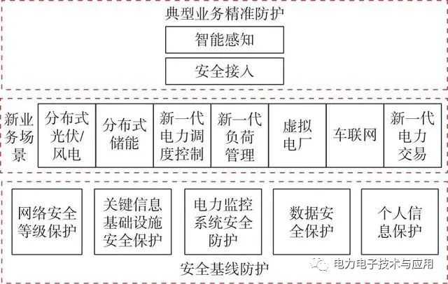 新型电力系统的特征和网络安全形势 (https://ic.work/) 智能电网 第3张