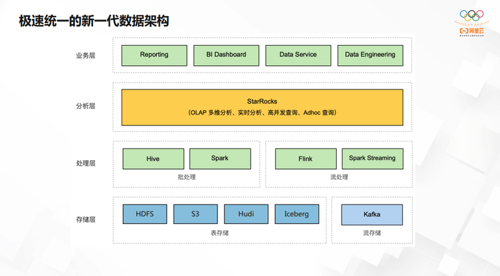 开源大数据OLAP的演化过程和最佳实践 (https://ic.work/) 可编辑器件 第15张