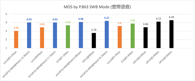 AVS3P10实时语音编码标准获得重要进展 (https://ic.work/) 音视频电子 第4张