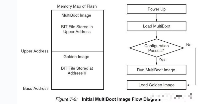 Xilinx 7系列FPGA Multiboot介绍 (https://ic.work/) 可编辑器件 第1张