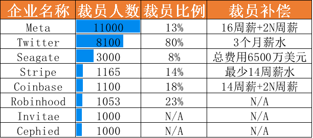 “极寒之地”！数据称硅谷裁员占全球科技公司三分之一，至少8家企业裁员过千 (https://ic.work/) 虚拟现实 第1张