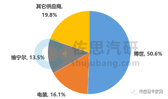 传感器赛道国产替代快速发展及MEMS芯片工艺介绍 (https://ic.work/) 传感器 第13张