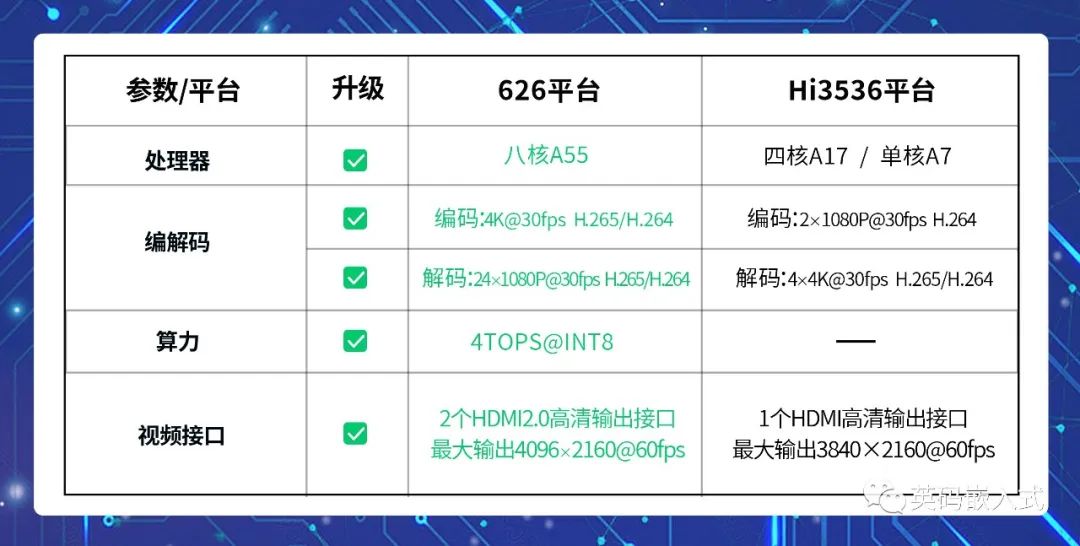 新品首发|英码DEC626-A视频解码主板支持24路1080P@30fps，畅享沉浸式高清画质 (https://ic.work/) 音视频电子 第3张