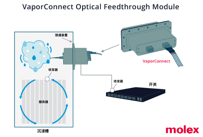 Molex莫仕新推出的多功能VaporConnect光馈通模块，采用创新型热管理方案，旨在满足人工智能驱动型数据中心的发展需要 (https://ic.work/) 产业洞察 第1张