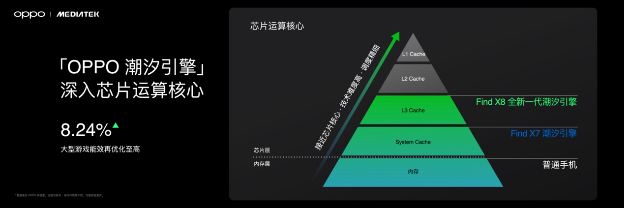 首发潮汐引擎x天玑9400最强组合，Find X8系列发布会定档 (https://ic.work/) 产业洞察 第7张
