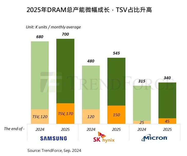 TrendForce集邦咨询: HBM3e 12hi面临良率和验证挑战，2025年HBM是否过剩仍待观察 (https://ic.work/) 产业洞察 第1张