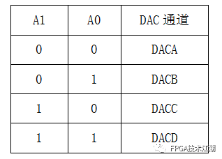 FPGA实现TLC5620数模转换，硬核技术指南，轻松掌握设计精髓！ (https://ic.work/) 工控技术 第8张