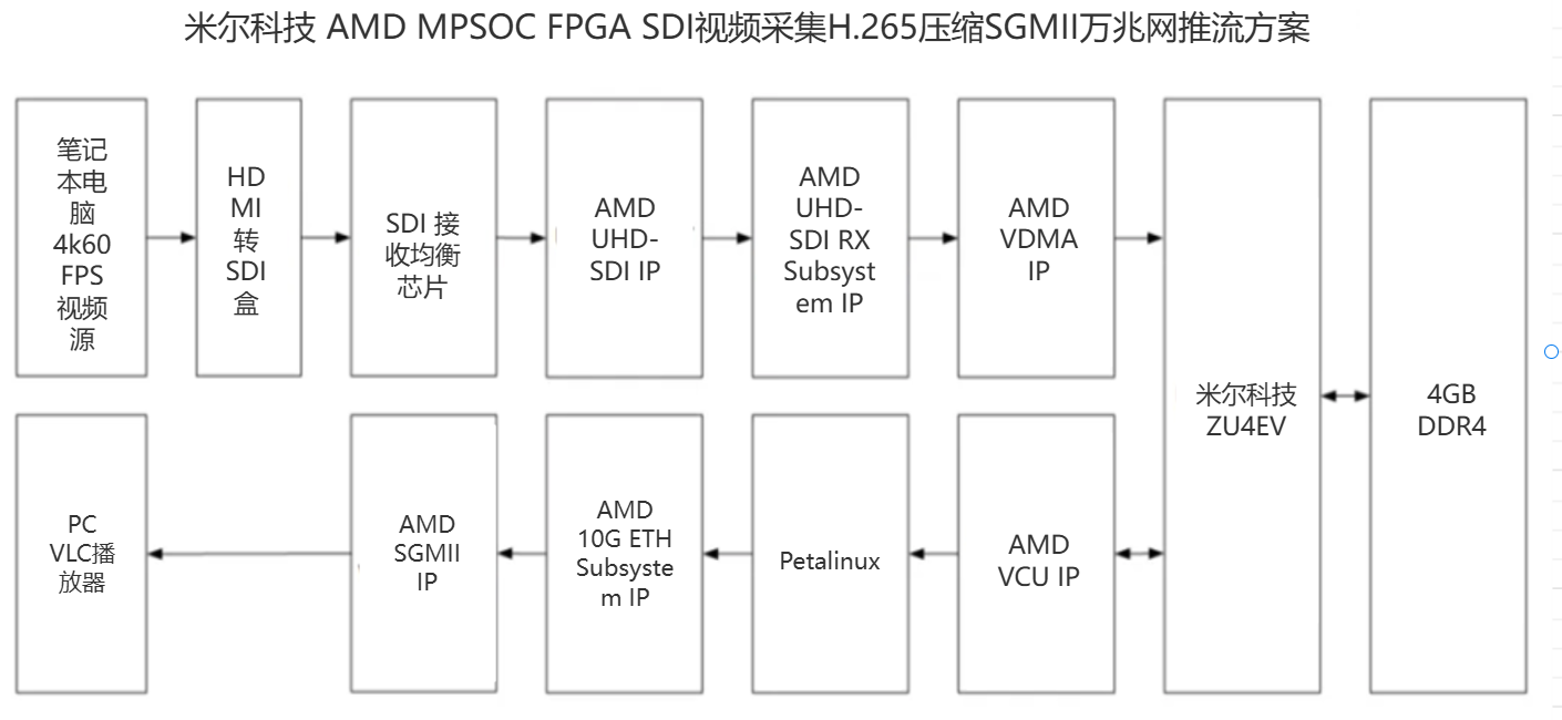 在米尔电子MPSOC实现12G SDI视频采集H.265压缩SGMII万兆以太网推流 (https://ic.work/) 产业洞察 第7张