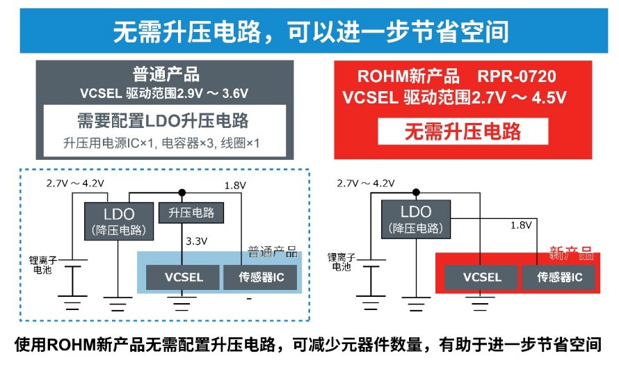 超小型VCSEL*反射式光电传感器的应用潜力 (https://ic.work/) 产业洞察 第8张