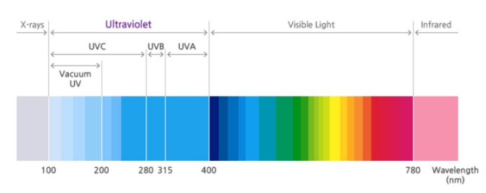 一文掌握UV LED在空净消杀领域的主要应用 (https://ic.work/) 产业洞察 第1张