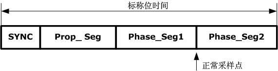 CAN总线信号传输：位定时同步，掌握核心知识，提升通信效率。 (https://ic.work/) 技术资料 第3张