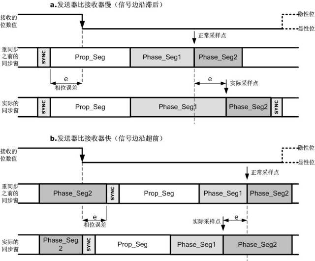 CAN总线信号传输：位定时同步，掌握核心知识，提升通信效率。 (https://ic.work/) 技术资料 第5张