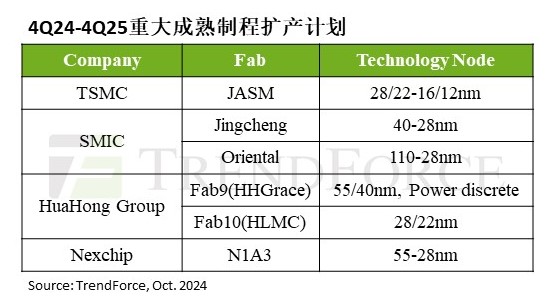 TrendForce集邦咨询: 预计2025年成熟制程产能将年增6%，国内代工厂贡献最大 (https://ic.work/) 产业洞察 第1张