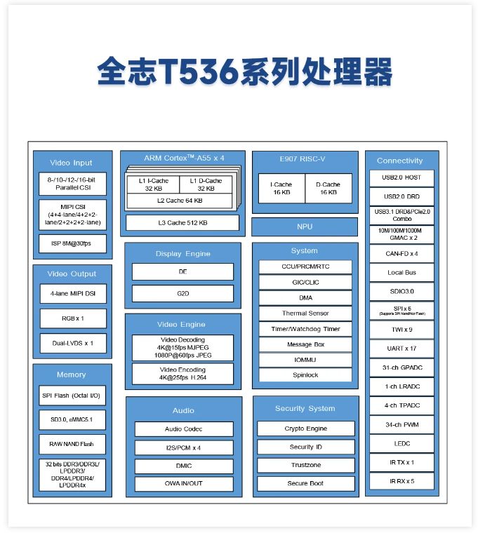 米尔T536核心板首发全志展台！17串口4CAN口让工控互联更简单 (https://ic.work/) 产业洞察 第5张