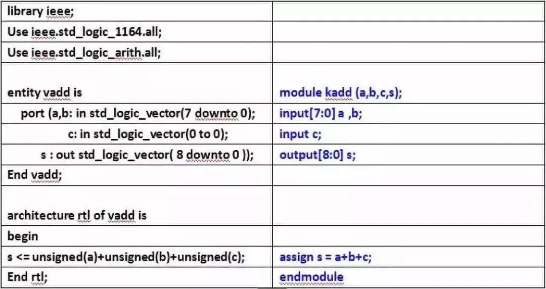 VHDL精密，Verilog简洁，但要写好都要遵守这25条通则 (https://ic.work/) 产业洞察 第4张