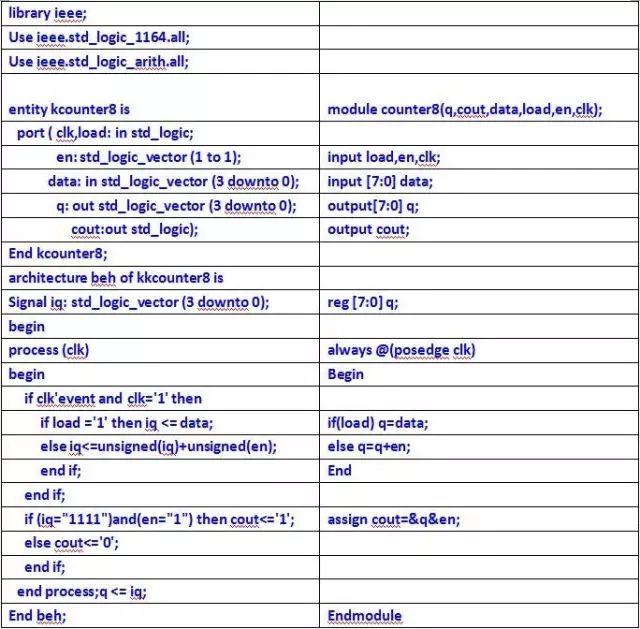 VHDL精密，Verilog简洁，但要写好都要遵守这25条通则 (https://ic.work/) 产业洞察 第5张