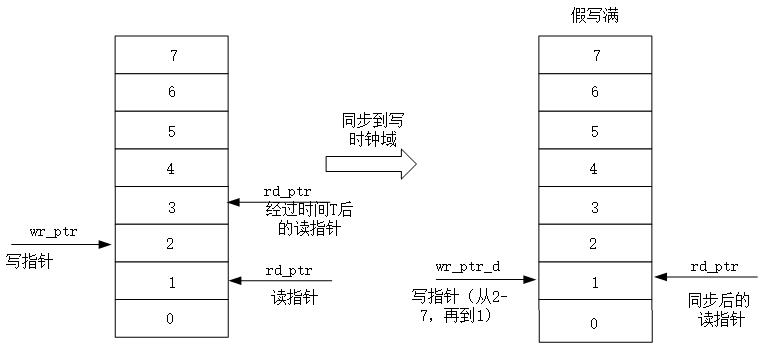 异步FIFO设计，搞清楚这7点就够了！ (https://ic.work/) 产业洞察 第6张