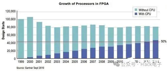 FPGA实现ARM系统处理的方案 (https://ic.work/) 产业洞察 第2张