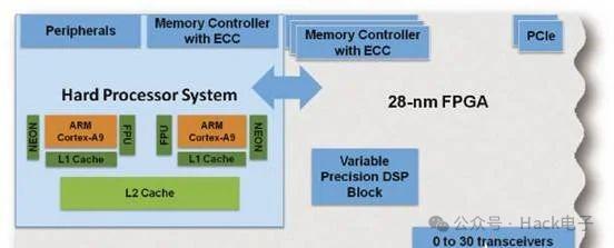 FPGA实现ARM系统处理的方案 (https://ic.work/) 产业洞察 第3张
