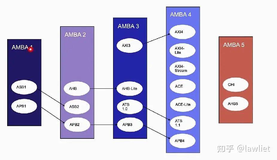 【干货知识】深入理解AMBA总线协议（AXI总结篇） (https://ic.work/) 产业洞察 第3张