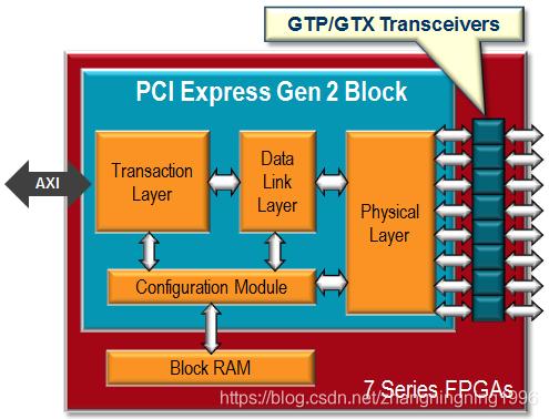 【FPGA】基于FPGA的PCIE设计 (https://ic.work/) 产业洞察 第9张