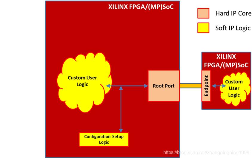 【FPGA】基于FPGA的PCIE设计 (https://ic.work/) 产业洞察 第11张