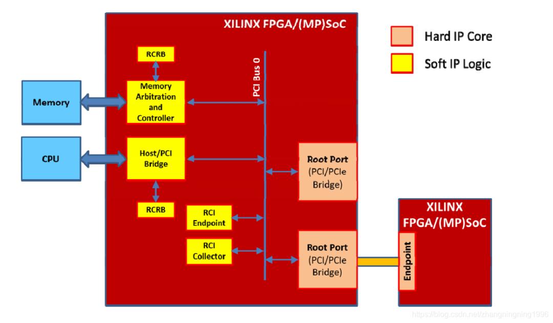 【FPGA】基于FPGA的PCIE设计 (https://ic.work/) 产业洞察 第12张