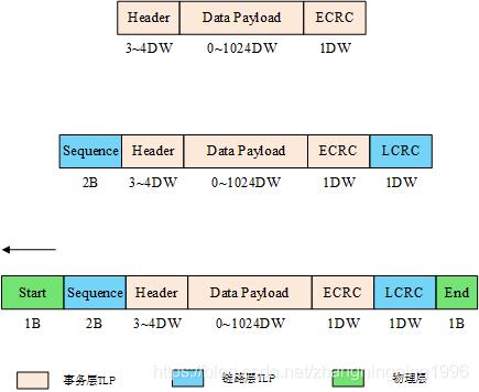 【FPGA】基于FPGA的PCIE设计 (https://ic.work/) 产业洞察 第15张