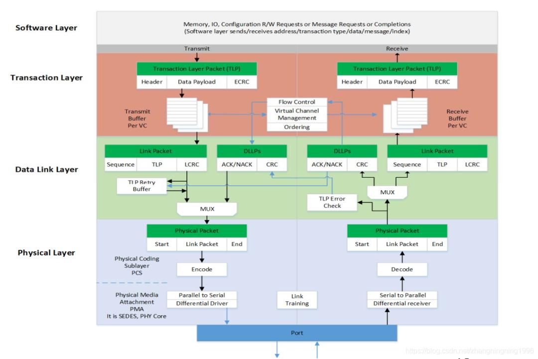 【FPGA】基于FPGA的PCIE设计 (https://ic.work/) 产业洞察 第16张