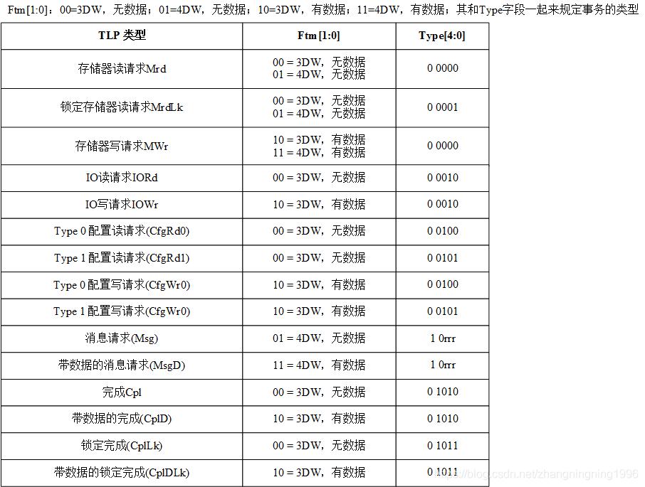 【FPGA】基于FPGA的PCIE设计 (https://ic.work/) 产业洞察 第17张