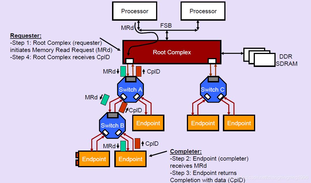 【FPGA】基于FPGA的PCIE设计 (https://ic.work/) 产业洞察 第19张