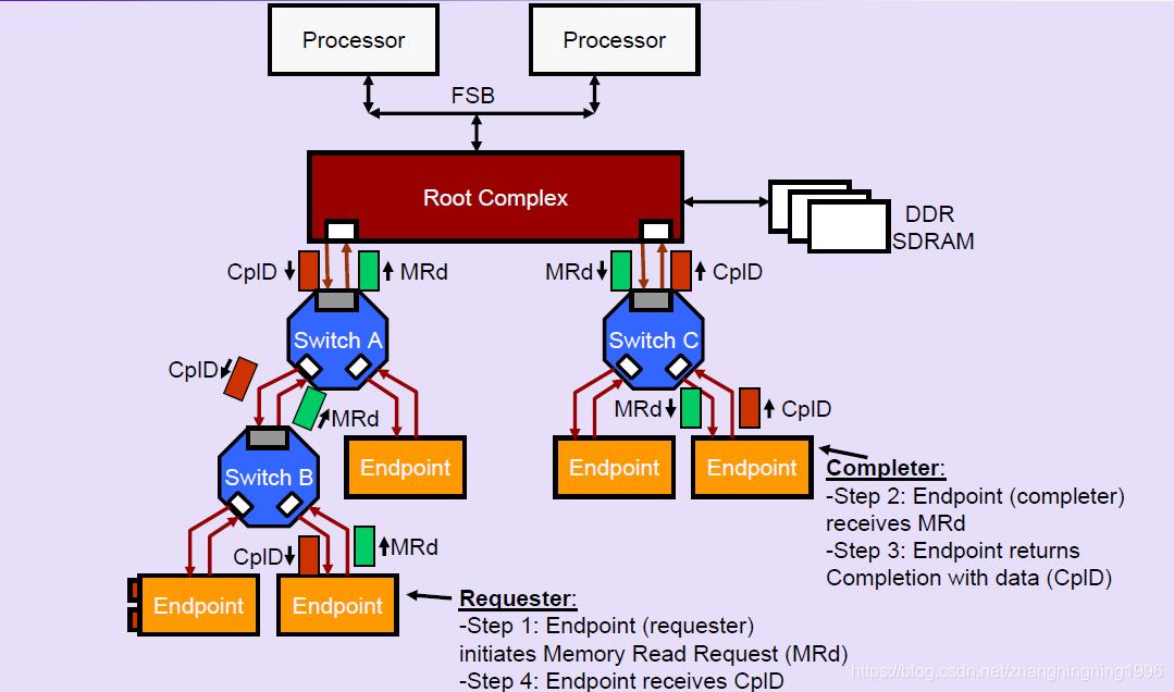 【FPGA】基于FPGA的PCIE设计 (https://ic.work/) 产业洞察 第21张