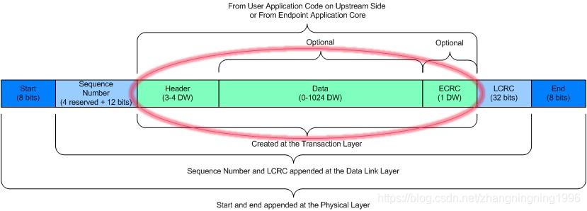 【FPGA】基于FPGA的PCIE设计 (https://ic.work/) 产业洞察 第23张