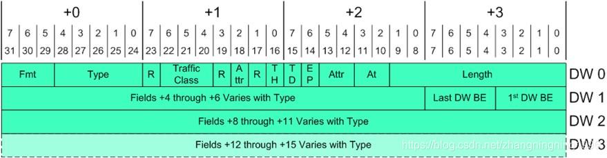 【FPGA】基于FPGA的PCIE设计 (https://ic.work/) 产业洞察 第24张